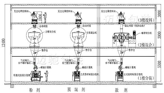 兽药立体（tǐ）车间布局图